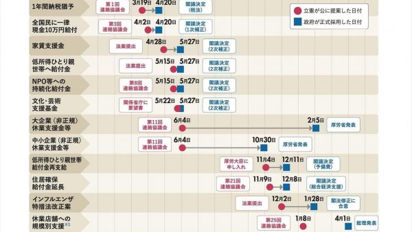 立憲民主党が実現したコロナ政策