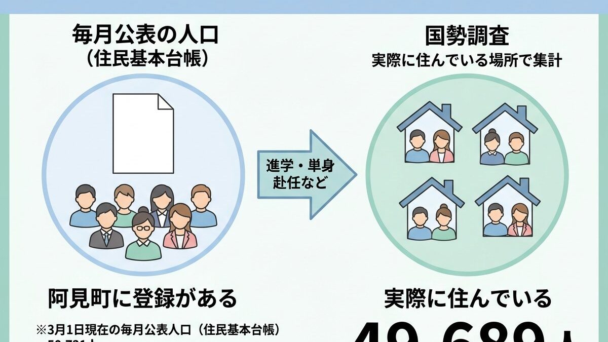 「阿見町は5万人を超えていたはずでは？」そう思った方は多いのではないでしょうか